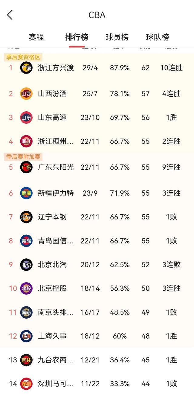 爱游戏官网-关于广厦队主场失利，积分榜位置受影响的信息