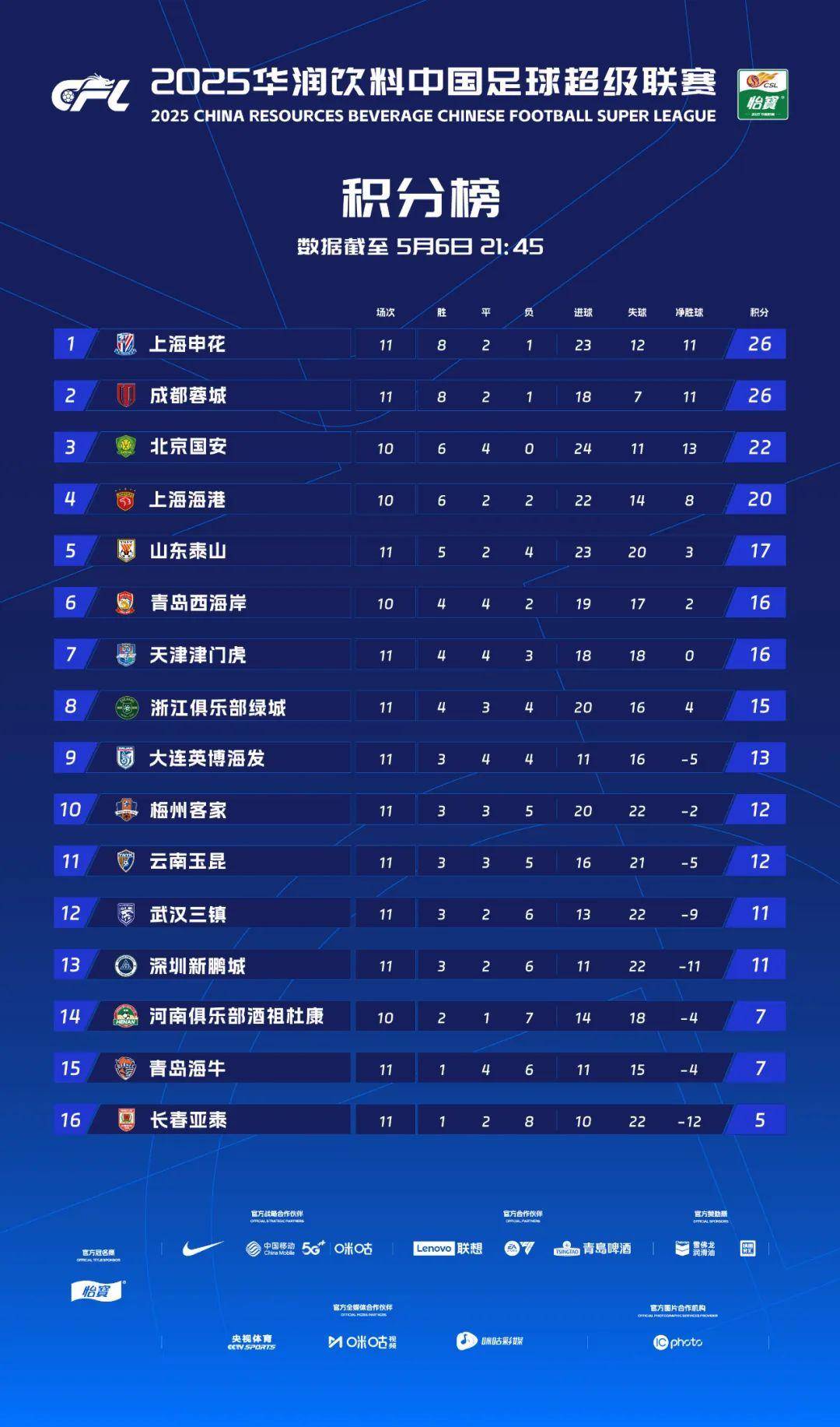 爱游戏亚洲官网-重庆斯威客场取胜上海绿地申花，力争进前四的简单介绍