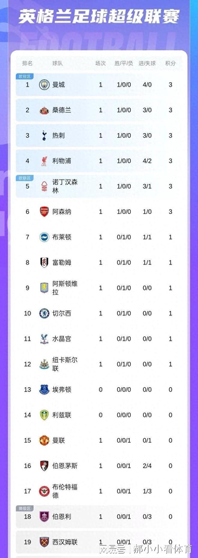 曼联战胜切尔西后重返积分榜首位