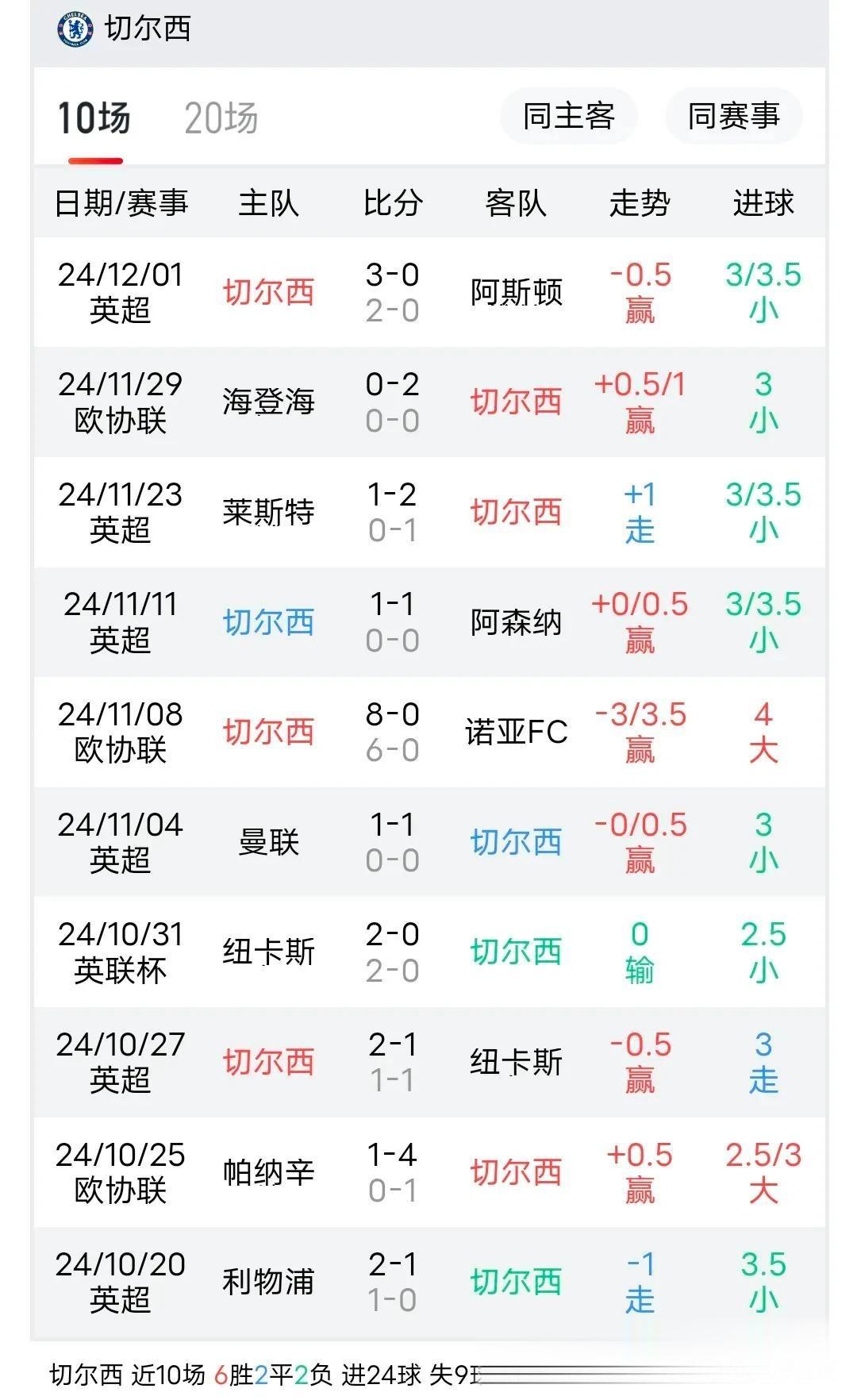 切尔西主场击败南安普顿，英超冠军希望升温的简单介绍
