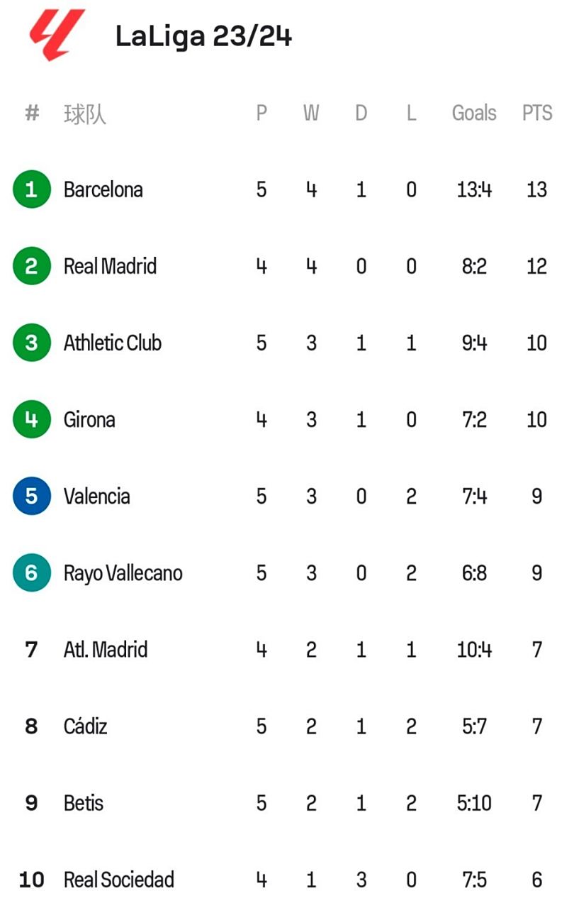 关于巴萨大胜皇家社会，强势升至积分榜首的信息